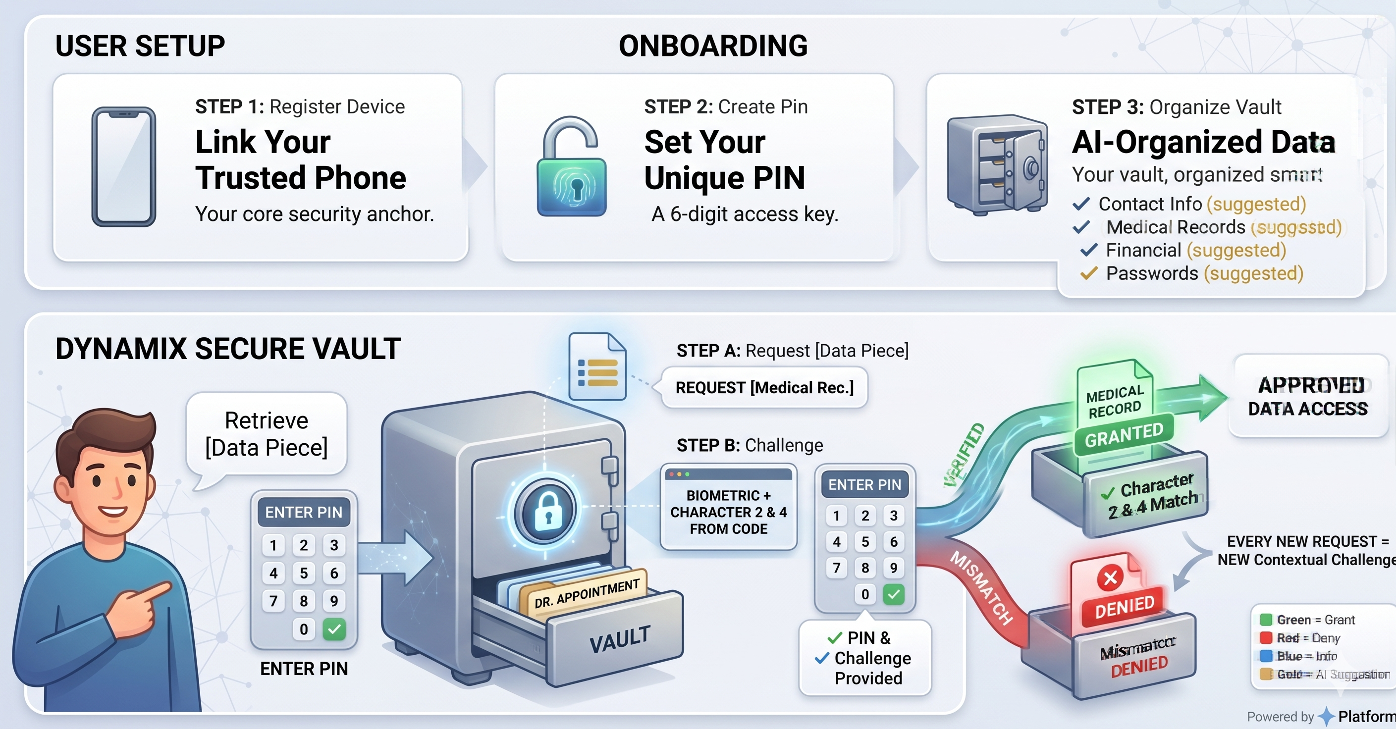 Data flow diagram